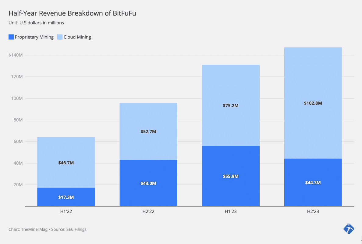 Bitmain-Backed BitFuFu Reports 23 EH/s of Bitcoin Hashrate